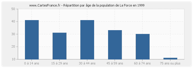 Répartition par âge de la population de La Force en 1999